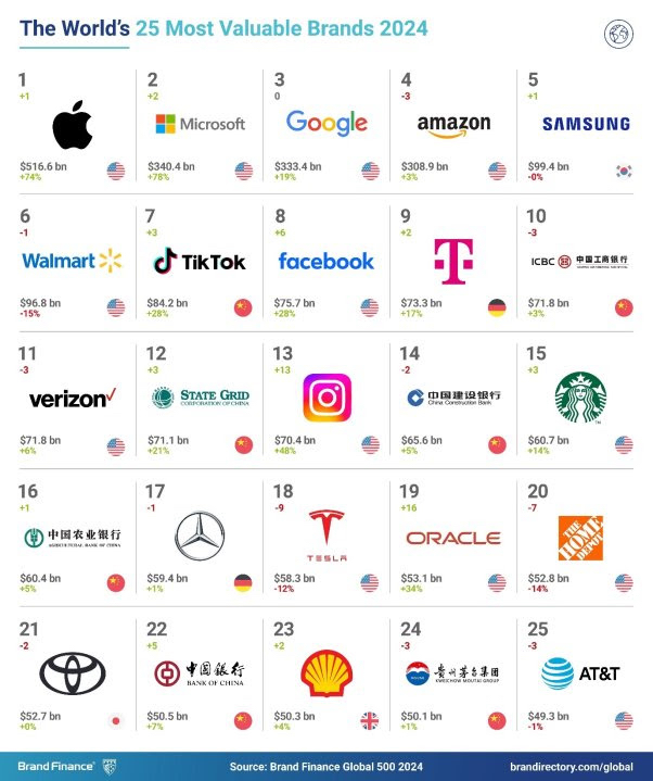 The 25 Most Valuable Brands in the World